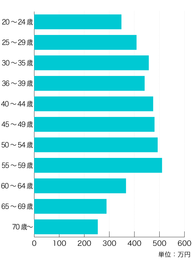 バス運転手の平均年収年齢別グラフ