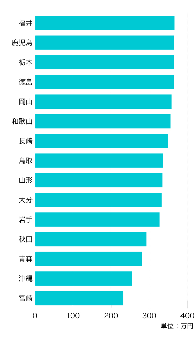 バス運転手の平均年収都道府県別ワースト15グラフ